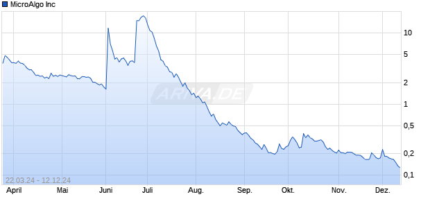 MicroAlgo Inc Chart