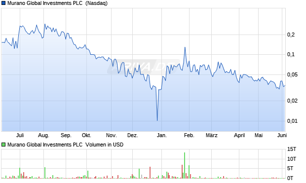 Murano Global Investments Aktie Chart