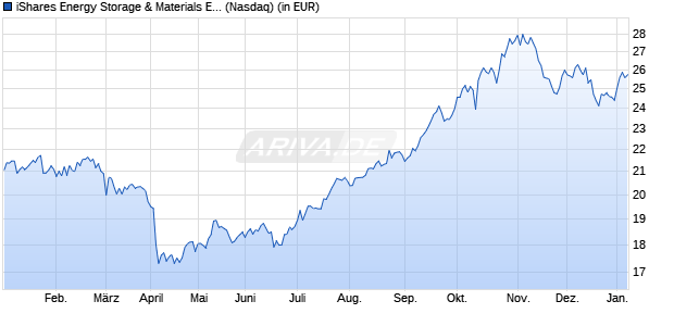 Performance des iShares Energy Storage & Materials ETF (ISIN US46438G7372)
