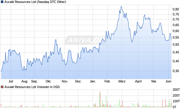 Awal&eacute; Resources Aktie Chart