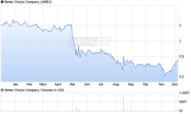 Better Choice Aktie Chart