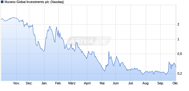 Murano Global Investments Aktie Chart