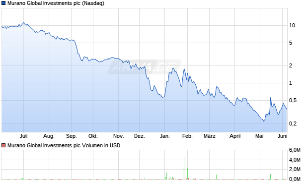 Murano Global Investments Aktie Chart