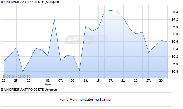 UNICREDIT AKTPRO 29 DTE Aktie Chart
