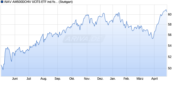 iNAV AM500DCHIV UCITS ETF ind.fortl.Fondsan-w. Chart