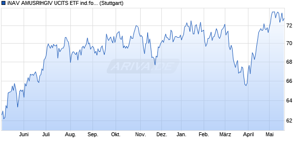 iNAV AMUSRIHGIV UCITS ETF ind.fortl.Fondsan-w. Chart