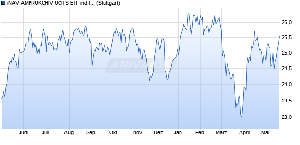 iNAV AMPRUKCHIV UCITS ETF ind.fortl.Fondsan-w. Chart