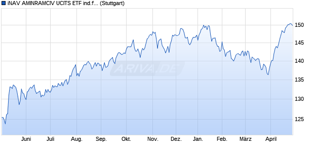 iNAV AMINRAMCIV UCITS ETF ind.fortl.Fondsan-w. Chart