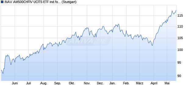 iNAV AM500CHFIV UCITS ETF ind.fortl.Fondsan-w. Chart
