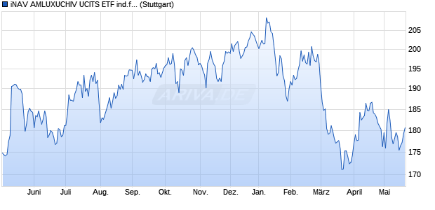 iNAV AMLUXUCHIV UCITS ETF ind.fortl.Fondsan-w. Chart