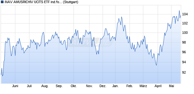 iNAV AMUSRICHIV UCITS ETF ind.fortl.Fondsan-w. Chart