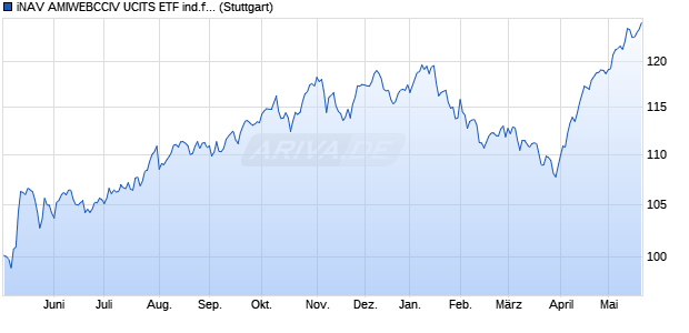 iNAV AMIWEBCCIV UCITS ETF ind.fortl.Fondsan-w. Chart