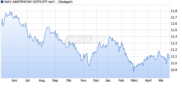 iNAV AMSTPHCHIV UCITS ETF ind.fortl.Fondsan-w. Chart