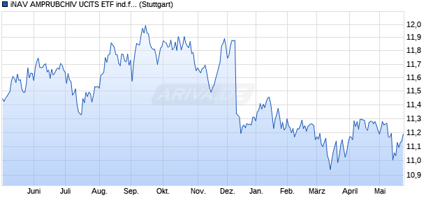 iNAV AMPRUBCHIV UCITS ETF ind.fortl.Fondsan-w. Chart