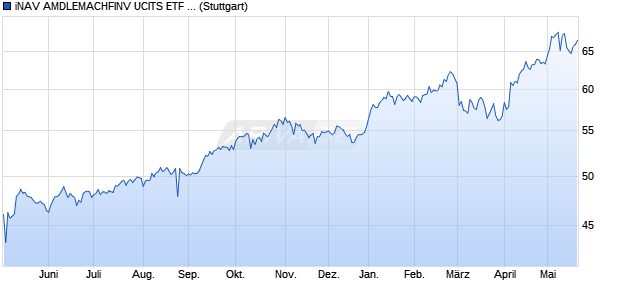 iNAV AMDLEMACHFINV UCITS ETF ind.fortl.Fondsa.w. Chart