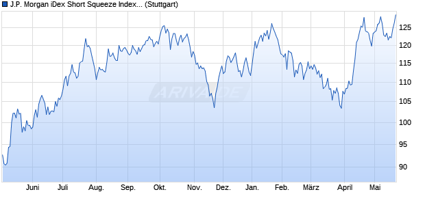 J.P. Morgan iDex Short Squeeze Index (Total Return) (. Chart