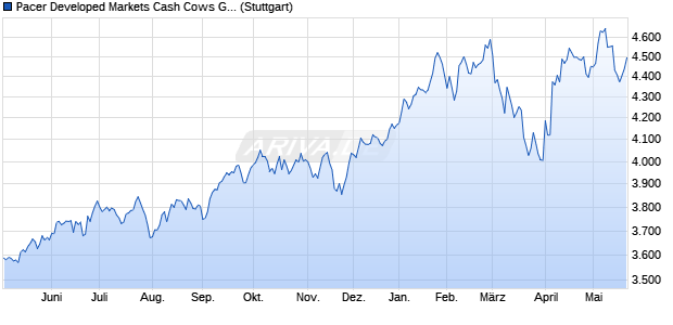 Pacer Developed Markets Cash Cows Growth Leader. Chart