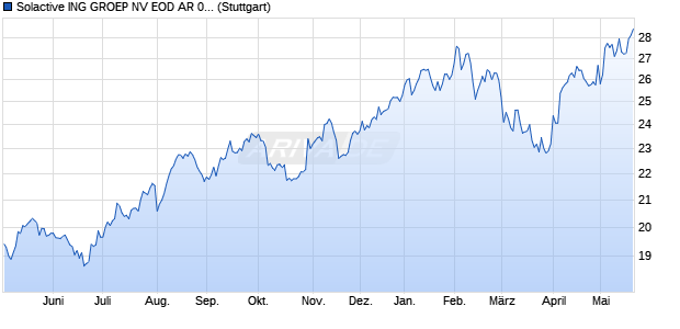 Solactive ING GROEP NV EOD AR 0.95 Index (2024-0. Chart