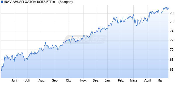 iNAV AMUSFLOATCIV UCITS ETF ind.fortl.Fondsa.w. Chart