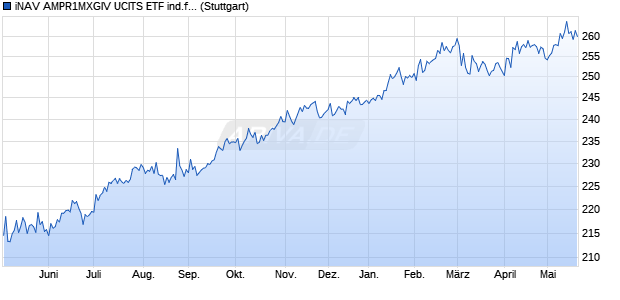 iNAV AMPR1MXGIV UCITS ETF ind.fortl.Fondsan-w. Chart