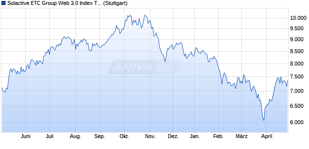 Solactive ETC Group Web 3.0 Index TR Chart