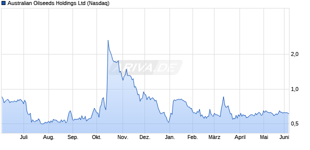 Australian Oilseeds Aktie Chart