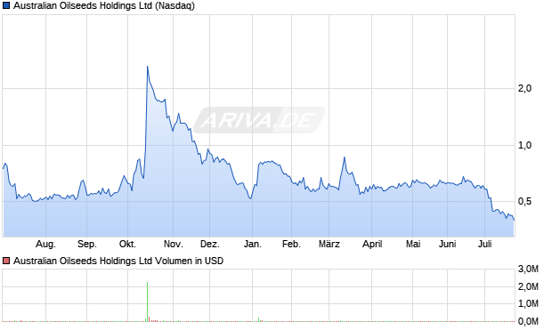 Australian Oilseeds Aktie Chart