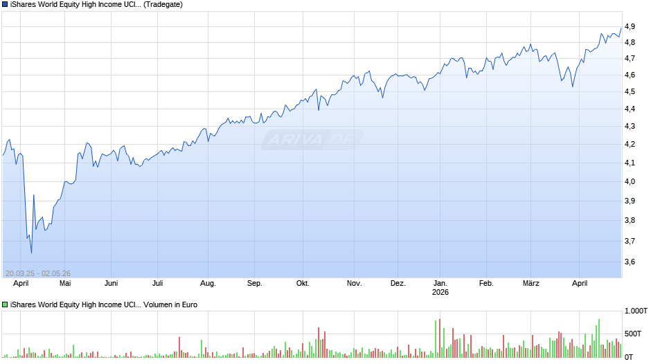 iShares World Equity High Income UCITS ETF USD Dist Chart
