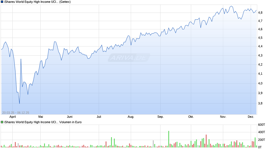 iShares World Equity High Income UCITS ETF USD Dist Chart