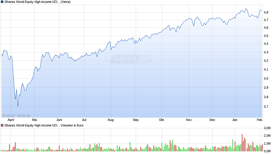 iShares World Equity High Income UCITS ETF USD Dist Chart