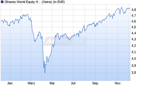 Performance des iShares World Equity High Income UCITS ETF USD Dist (WKN A40121, ISIN IE000KJPDY61)