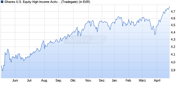 Performance des iShares U.S. Equity High Income Active UCITS ETF USD Dist (WKN A4011Z, ISIN IE000WHL2ZK1)