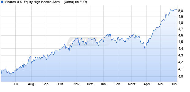 Performance des iShares U.S. Equity High Income Active UCITS ETF USD Dist (WKN A4011Z, ISIN IE000WHL2ZK1)