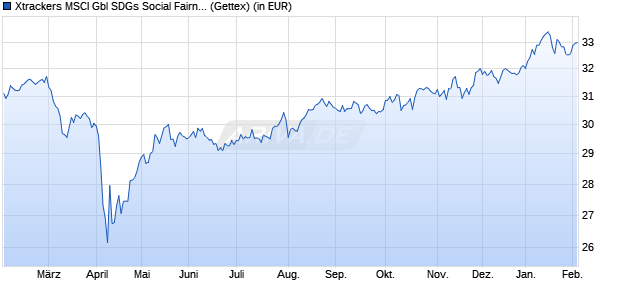 Performance des Xtrackers MSCI Gbl SDGs Social Fairn. Contrib. UCITS ETF 1C (WKN DBX0UT, ISIN IE000L2IS494)