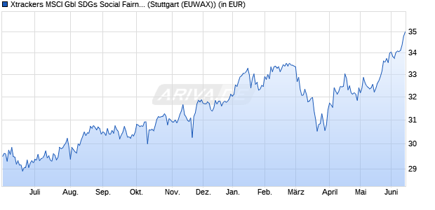 Performance des Xtrackers MSCI Gbl SDGs Social Fairn. Contrib. UCITS ETF 1C (WKN DBX0UT, ISIN IE000L2IS494)