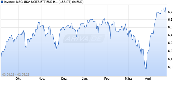 Performance des Invesco MSCI USA UCITS ETF EUR Hdg Acc (WKN A4017R, ISIN IE000CH3OQ51)