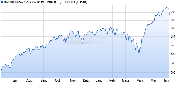 Performance des Invesco MSCI USA UCITS ETF EUR Hdg Acc (WKN A4017R, ISIN IE000CH3OQ51)