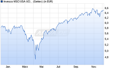 Performance des Invesco MSCI USA UCITS ETF EUR Hdg Acc (WKN A4017R, ISIN IE000CH3OQ51)