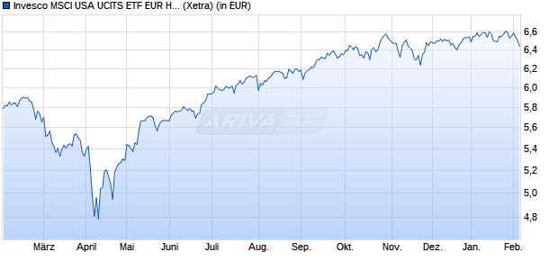 Performance des Invesco MSCI USA UCITS ETF EUR Hdg Acc (WKN A4017R, ISIN IE000CH3OQ51)