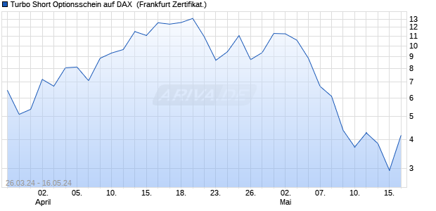 Turbo Short Optionsschein auf DAX [DZ BANK AG] (WKN: DQ1YP3) Chart