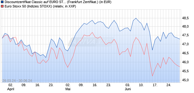 Discountzertifikat Classic auf EURO STOXX 50 [Socie. (WKN: SW771G) Chart