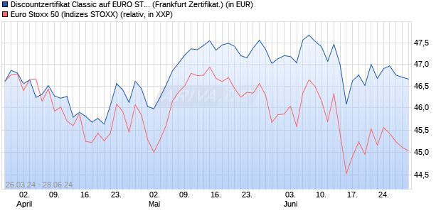 Discountzertifikat Classic auf EURO STOXX 50 [Socie. (WKN: SW771K) Chart