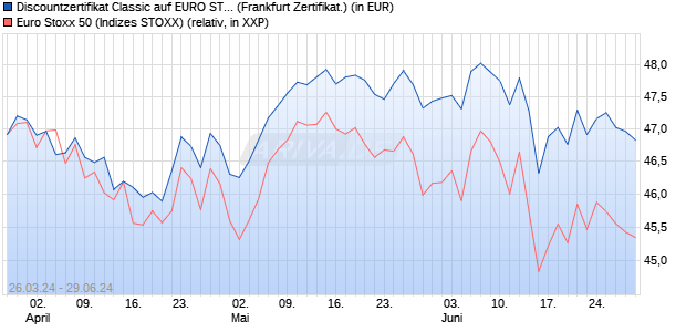 Discountzertifikat Classic auf EURO STOXX 50 [Socie. (WKN: SW771L) Chart