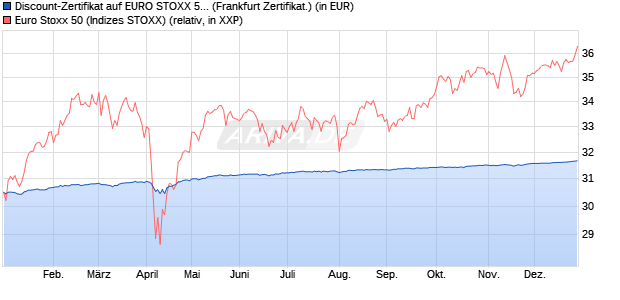 Discount-Zertifikat auf EURO STOXX 50 [Landesbank. (WKN: LB44Q3) Chart