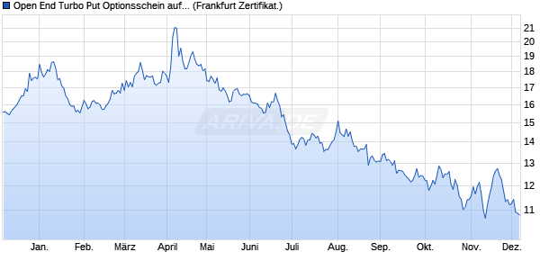 Open End Turbo Put Optionsschein auf Dow Jones In. (WKN: UM32N4) Chart