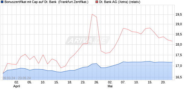 Bonuszertifikat mit Cap auf Deutsche Bank [DZ BANK. (WKN: DQ1Y6Z) Chart