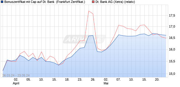 Bonuszertifikat mit Cap auf Deutsche Bank [DZ BANK. (WKN: DQ1Y60) Chart