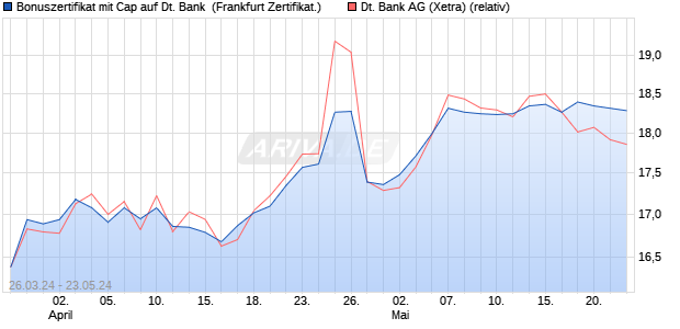 Bonuszertifikat mit Cap auf Deutsche Bank [DZ BANK. (WKN: DQ1Y61) Chart