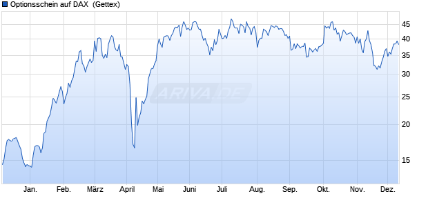 Optionsschein auf DAX [Goldman Sachs Bank Europ. (WKN: GG5UED) Chart