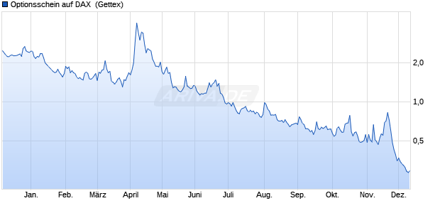 Optionsschein auf DAX [Goldman Sachs Bank Europ. (WKN: GG5UEE) Chart